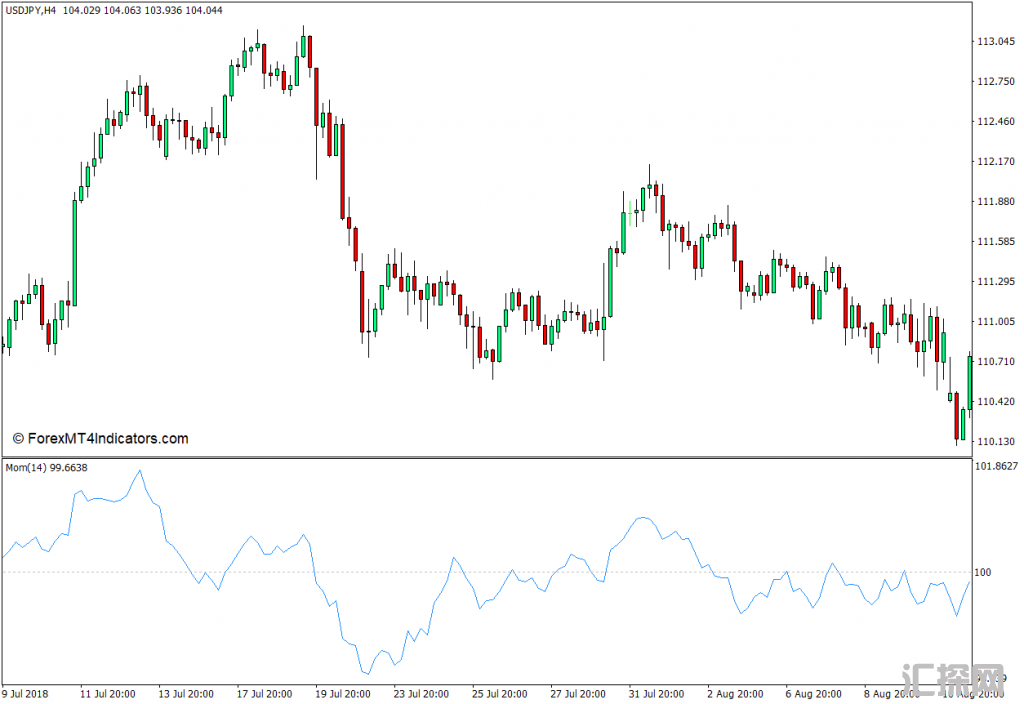 外汇MT4下载 动量MT4指标 外汇交易指标