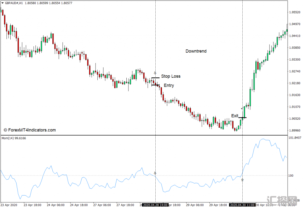 外汇MT4下载 动量MT4指标 外汇交易指标
