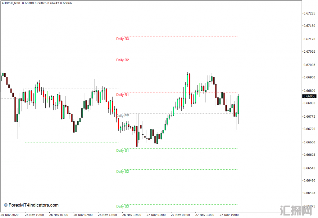 外汇MT4下载 移动的每日枢轴点MT4指标 外汇交易指标