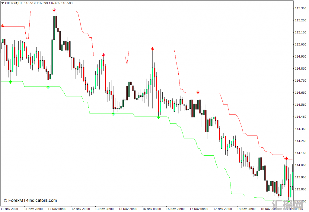 外汇MT4下载 超级信号通道MT4指标 外汇交易指标