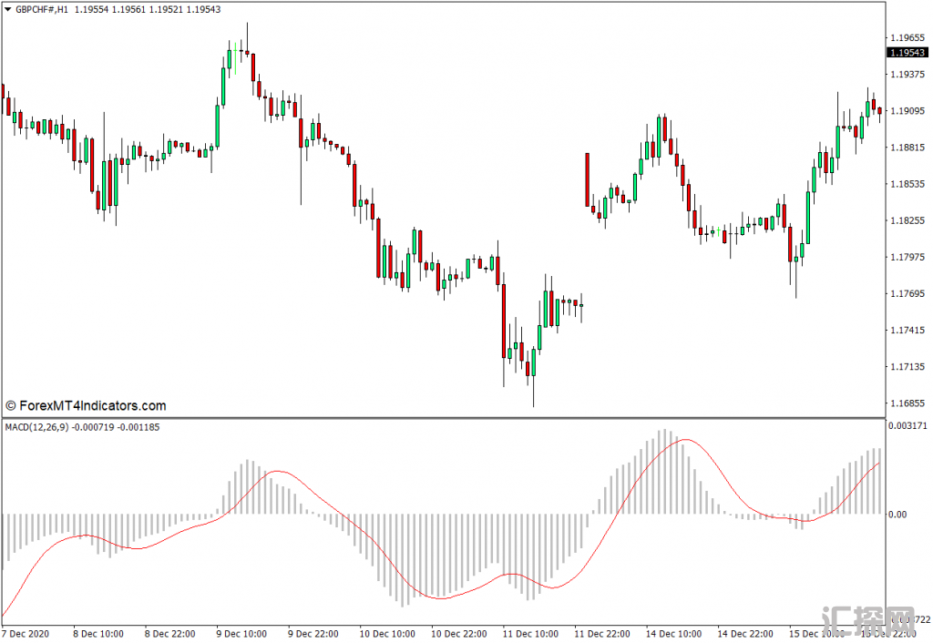 外汇MT4下载 自定义MACD MT4指标 外汇交易指标