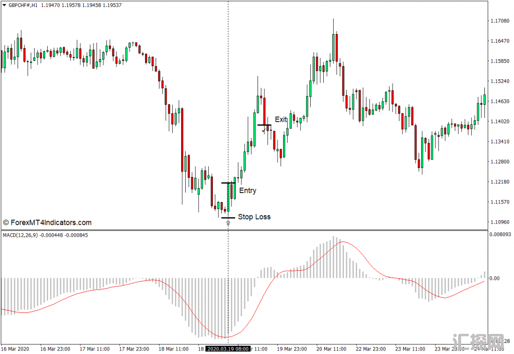 外汇MT4下载 自定义MACD MT4指标 外汇交易指标