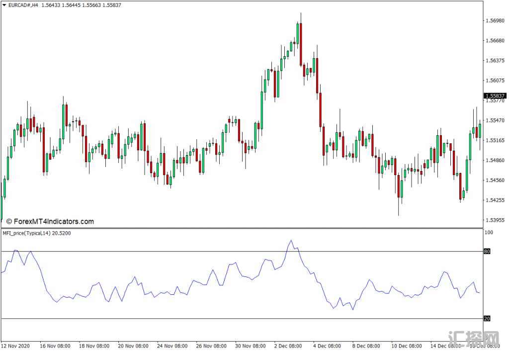 外汇MT4下载 资金流向指数价格 MFI MT4指标 外汇交易指标