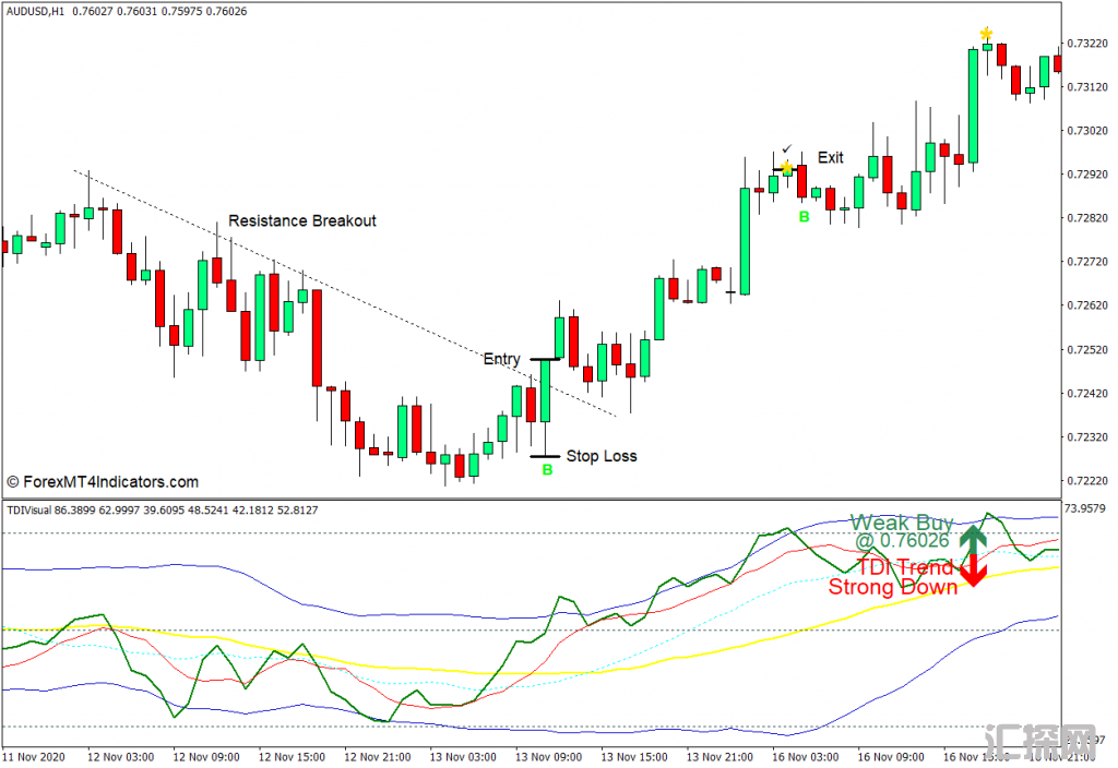 外汇MT4下载 带有交易信号和警报MT4指标的TDI 外汇交易指标