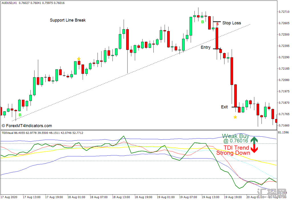 外汇MT4下载 带有交易信号和警报MT4指标的TDI 外汇交易指标