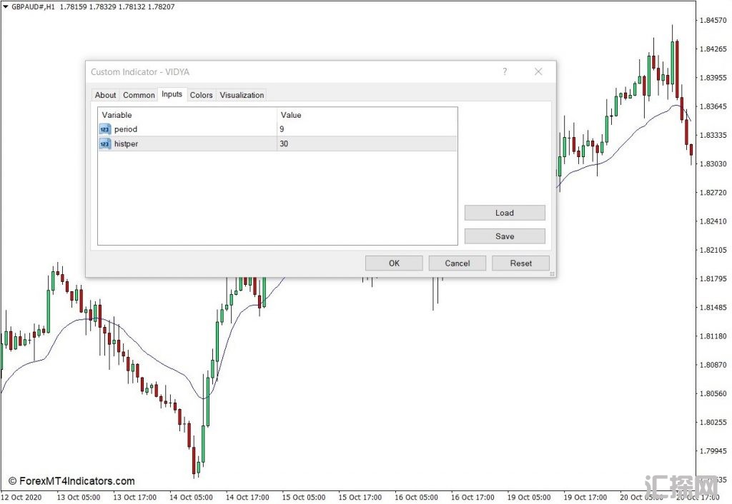 外汇MT4下载 可变指数动态平均 – VIDYA MT4指标 外汇交易指标