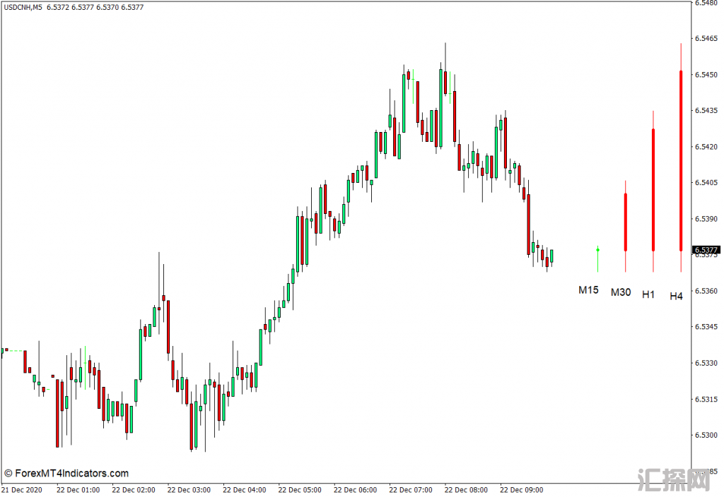 外汇MT4下载 多时间框架条形可视化MT4指标 外汇交易指标