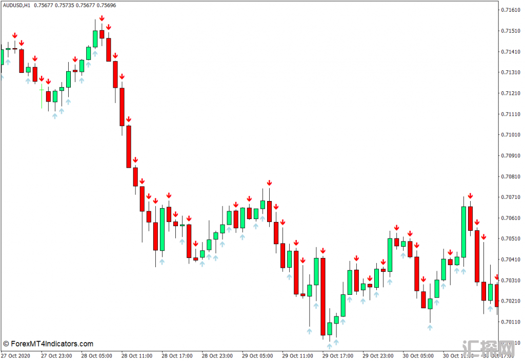外汇MT4下载 箭头模板外汇MT4指标 外汇交易指标