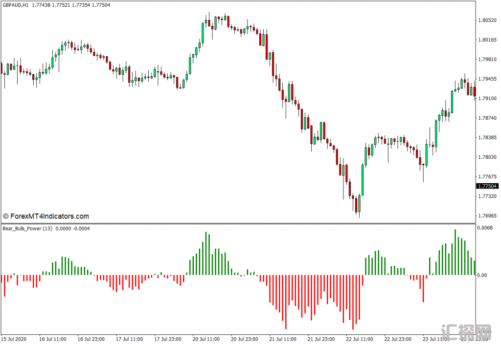 外汇MT4下载 Bears Bulls Power MT4指标 外汇交易指标