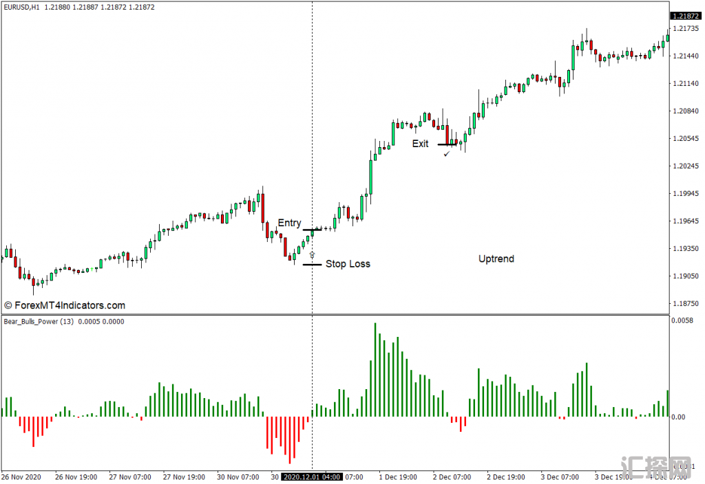 外汇MT4下载 Bears Bulls Power MT4指标 外汇交易指标