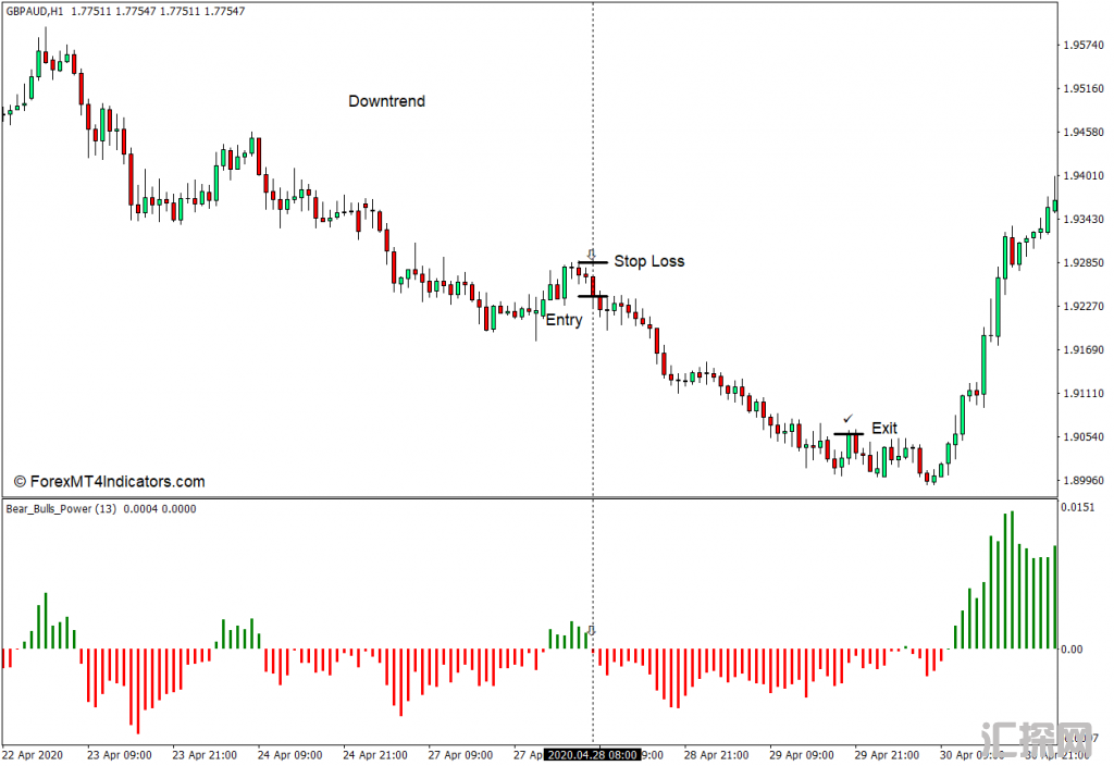 外汇MT4下载 Bears Bulls Power MT4指标 外汇交易指标