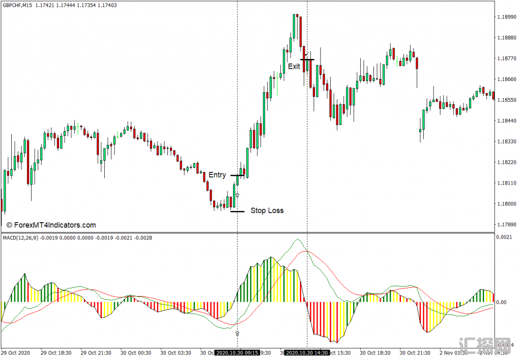外汇MT4下载 最佳MACD最终MT4指标 外汇交易指标