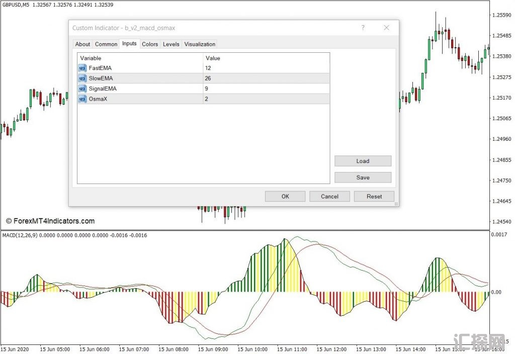 外汇MT4下载 最佳MACD最终MT4指标 外汇交易指标