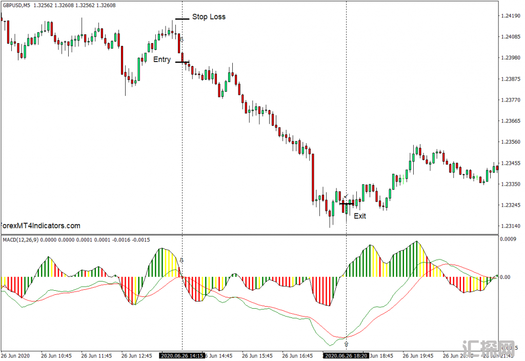 外汇MT4下载 最佳MACD最终MT4指标 外汇交易指标