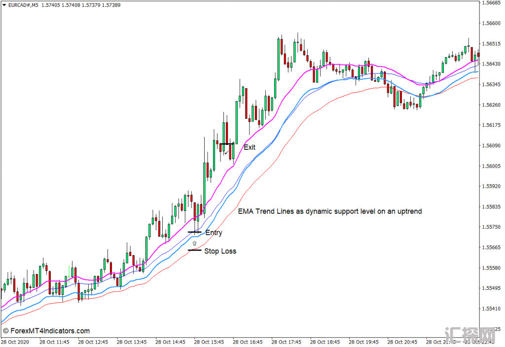 外汇MT4下载 EMA趋势MT4指标 外汇交易指标