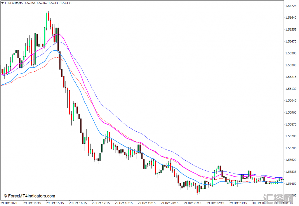 外汇MT4下载 EMA趋势MT4指标 外汇交易指标
