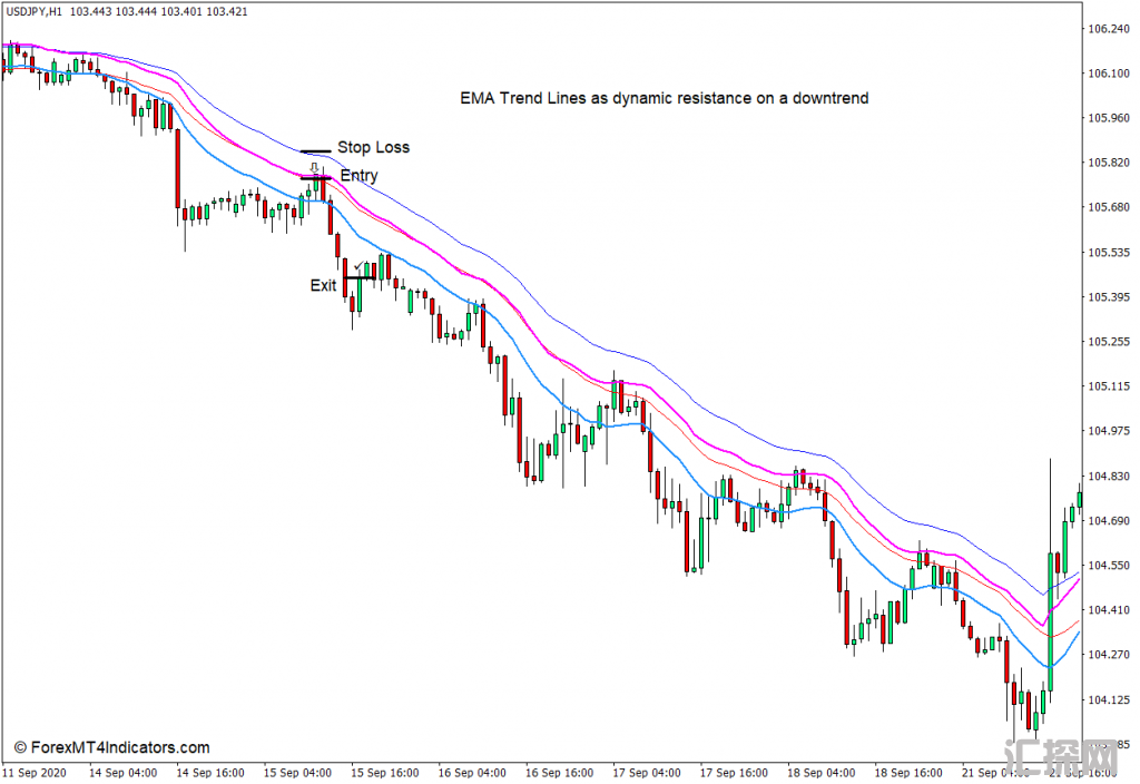 外汇MT4下载 EMA趋势MT4指标 外汇交易指标