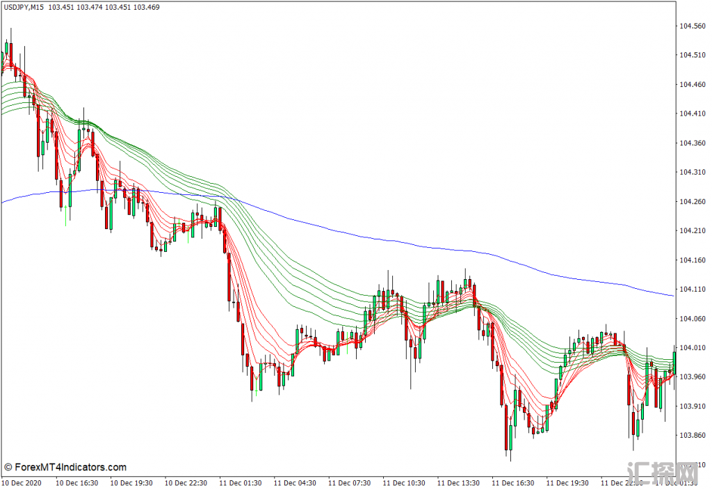 外汇MT4下载 孔雀鱼多条移动平均线MT4指标 外汇交易指标