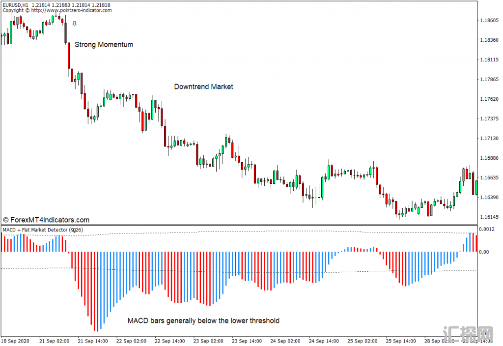 外汇MT4下载 MACD平盘市场探测器MT4指标 外汇交易指标