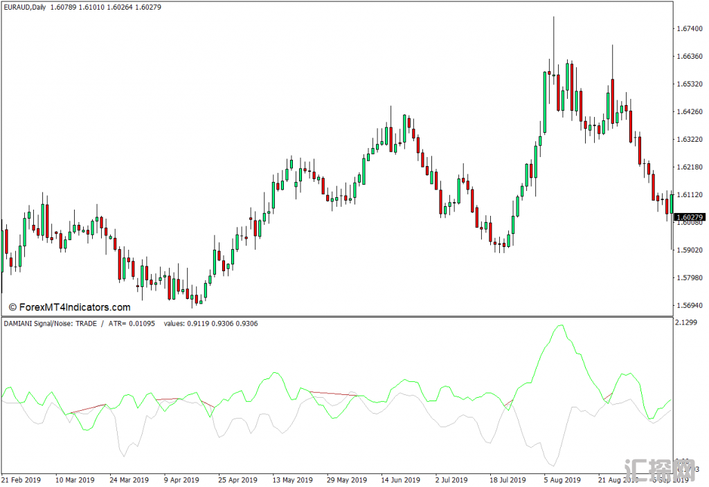 外汇MT4下载 信号噪声滤波器MT4指标 外汇交易指标