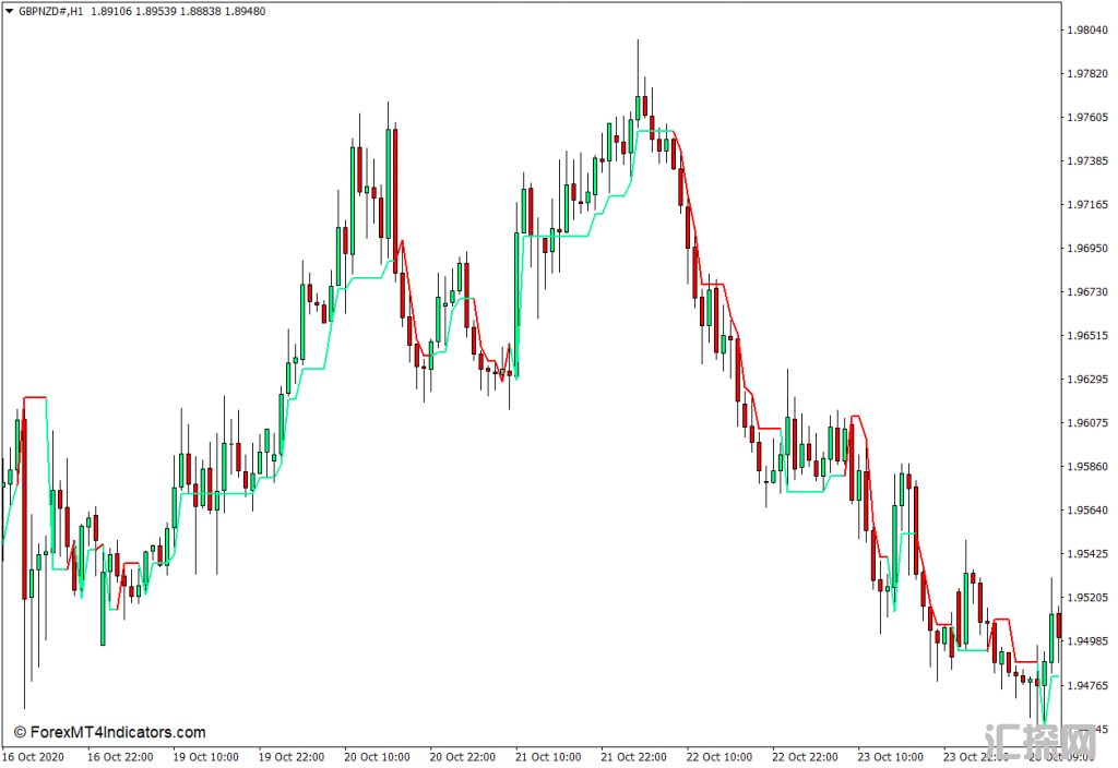 外汇MT4下载 超级趋势指标 外汇交易指标