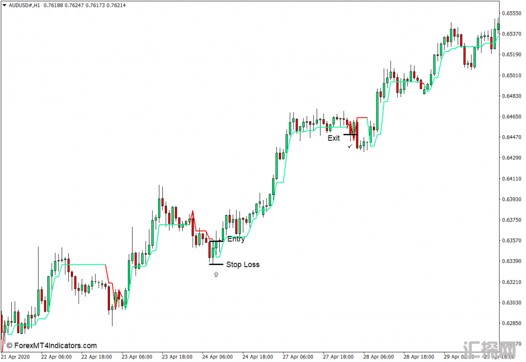 外汇MT4下载 超级趋势指标 外汇交易指标