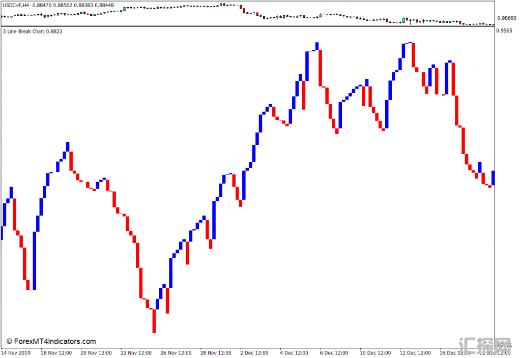 外汇MT4下载 三线突破图表MT4指标 外汇交易指标