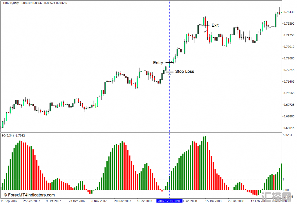 外汇MT4下载 BO MT4指标 外汇交易指标