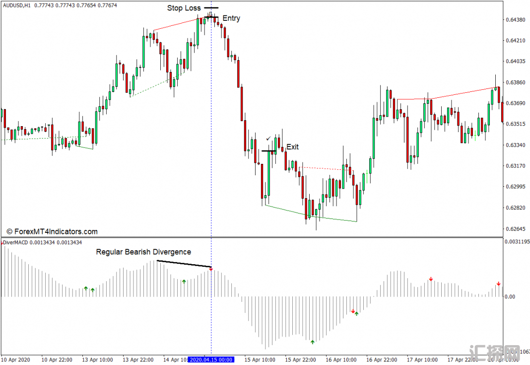 外汇MT4下载 基于标准MACD和警报MT4指标的背离 外汇交易指标