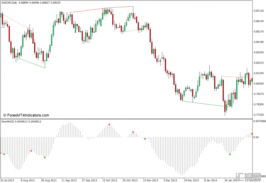 外汇MT4下载 基于标准MACD和警报MT4指标的背离 外汇交易指标
