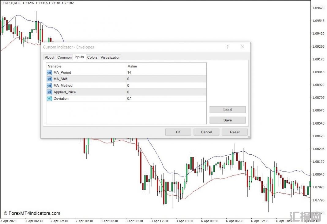 外汇MT4下载 信封MT4指标 外汇交易指标