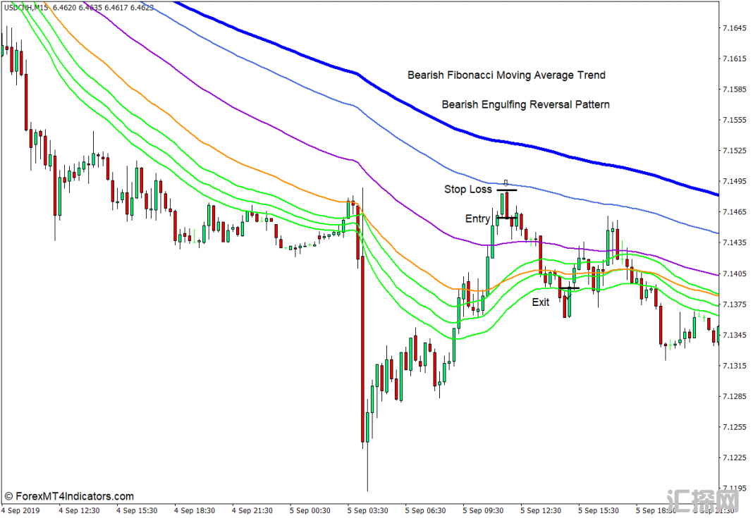 外汇MT4下载 基于斐波那契的移动平均线MT4指标 外汇交易指标