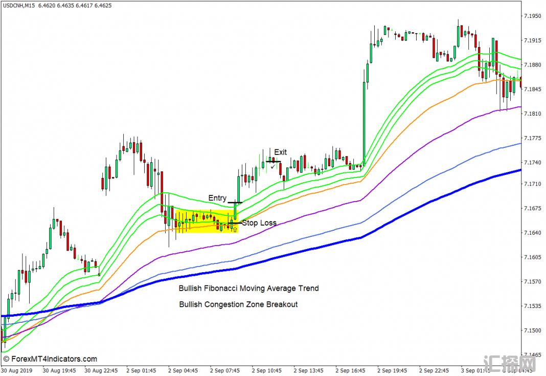 外汇MT4下载 基于斐波那契的移动平均线MT4指标 外汇交易指标