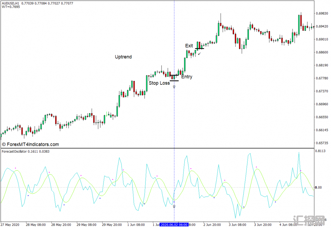 外汇MT4下载 预测振荡器MT4指标 外汇交易指标
