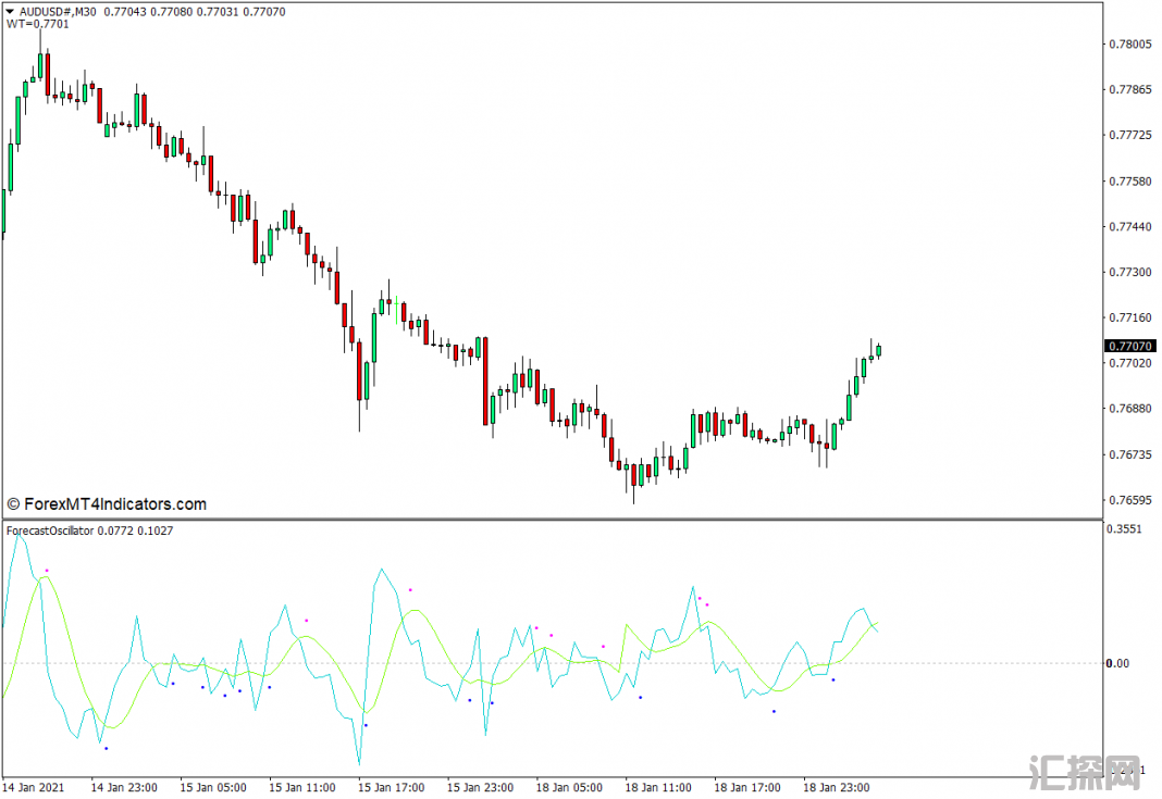 外汇MT4下载 预测振荡器MT4指标 外汇交易指标