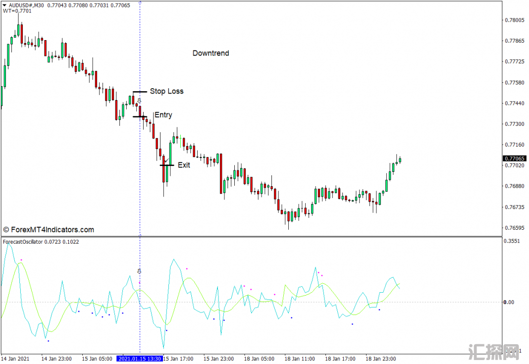 外汇MT4下载 预测振荡器MT4指标 外汇交易指标