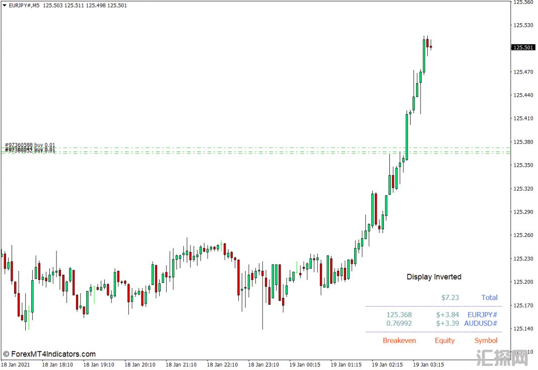 外汇MT4下载 i-Breakeven MT4指标 外汇交易指标