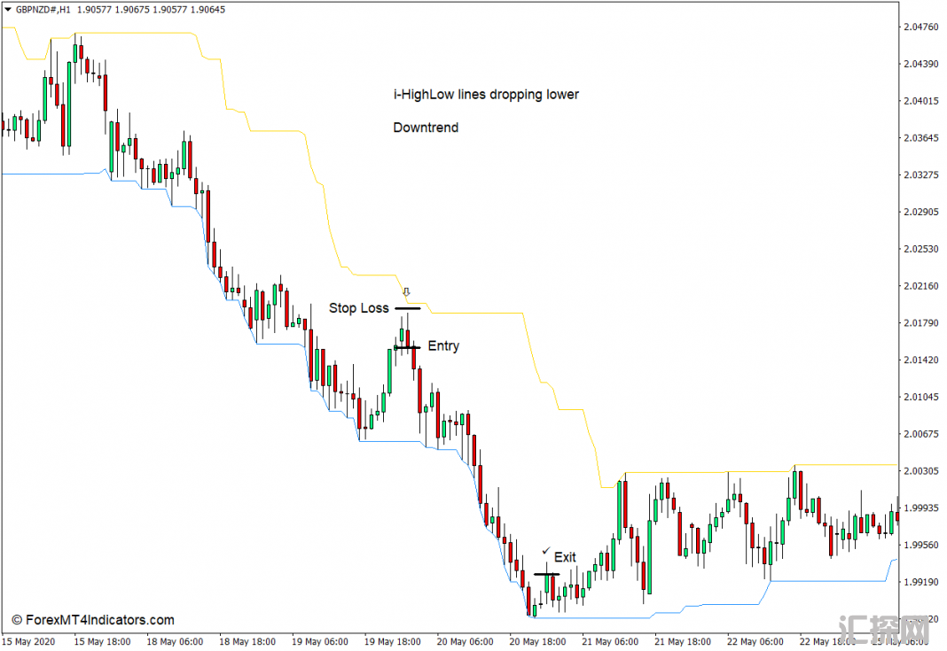 外汇MT4下载 i-HighLow MT4指标 外汇交易指标