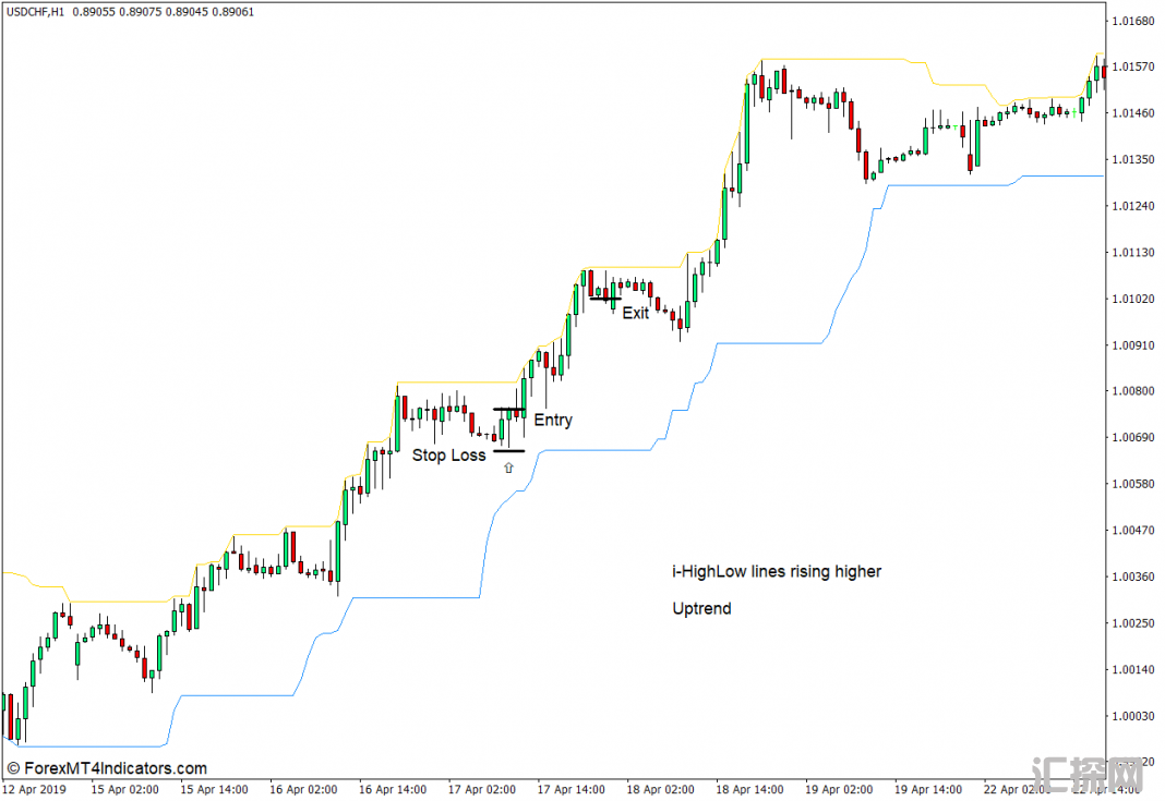 外汇MT4下载 i-HighLow MT4指标 外汇交易指标