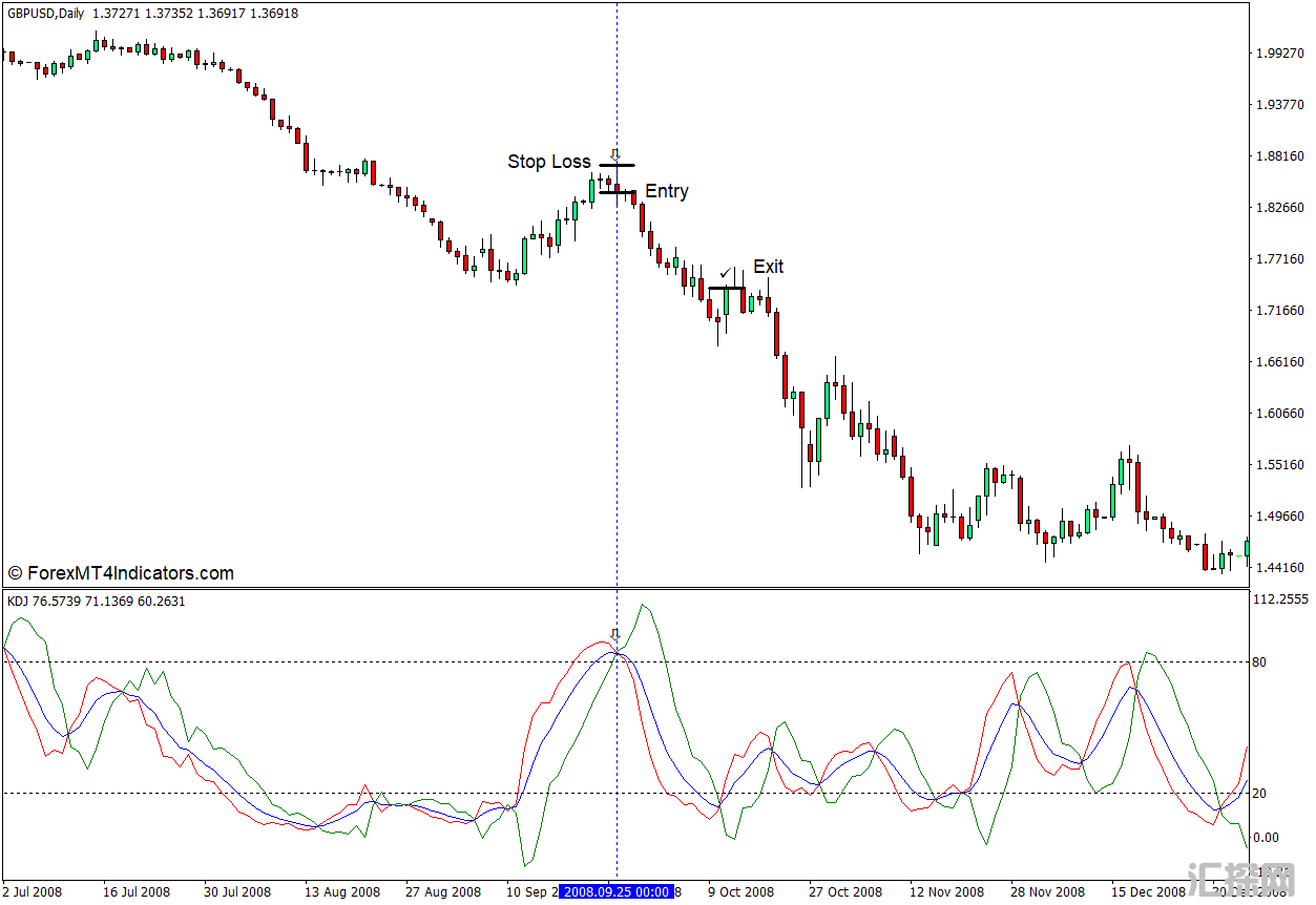 外汇MT4下载 KDJ MT4指标 外汇交易指标