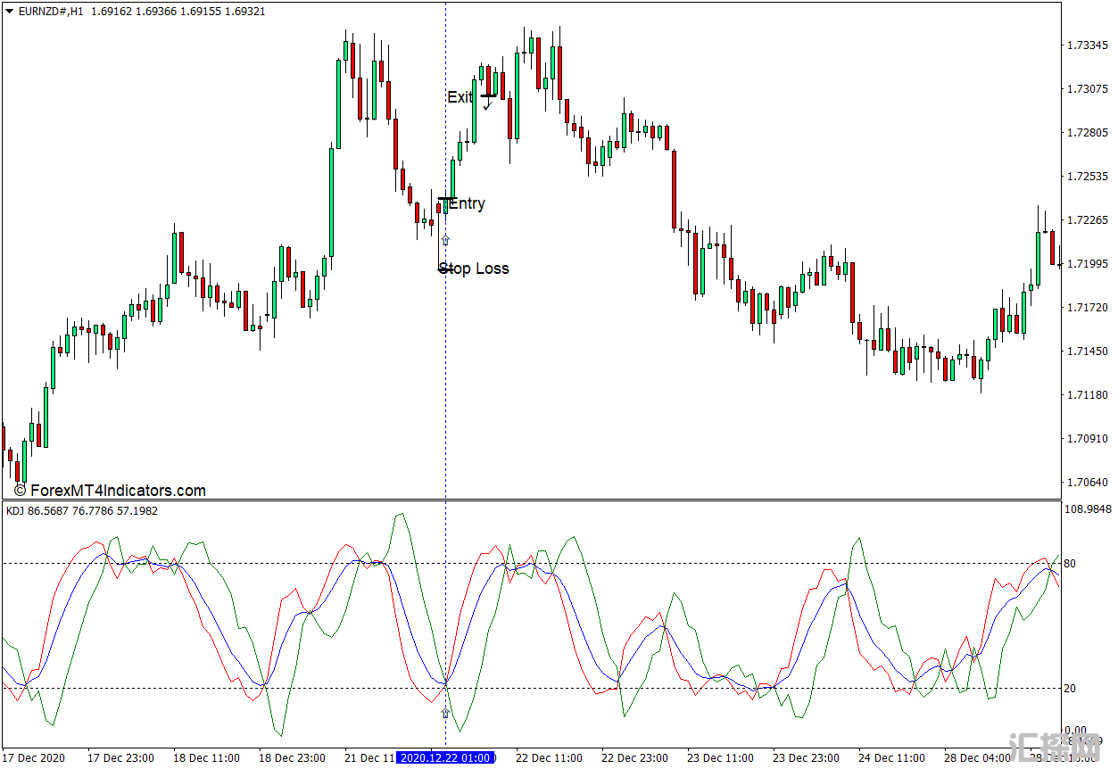 外汇MT4下载 KDJ MT4指标 外汇交易指标