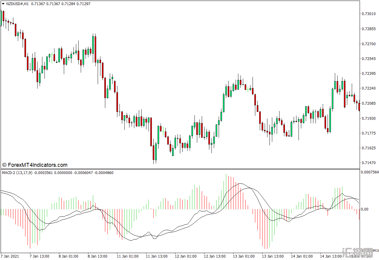 外汇MT4下载 MACD 2 MT4指标 外汇交易指标