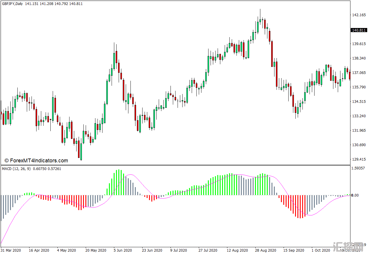 外汇MT4下载 MACD彩色柱状图MT4指标 外汇交易指标