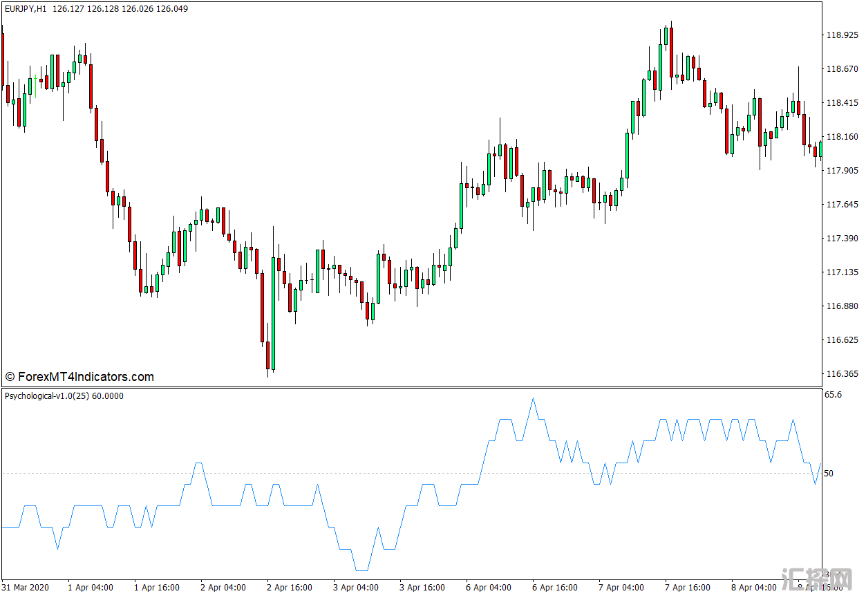 外汇MT4下载 心理学MT4指标 外汇交易指标