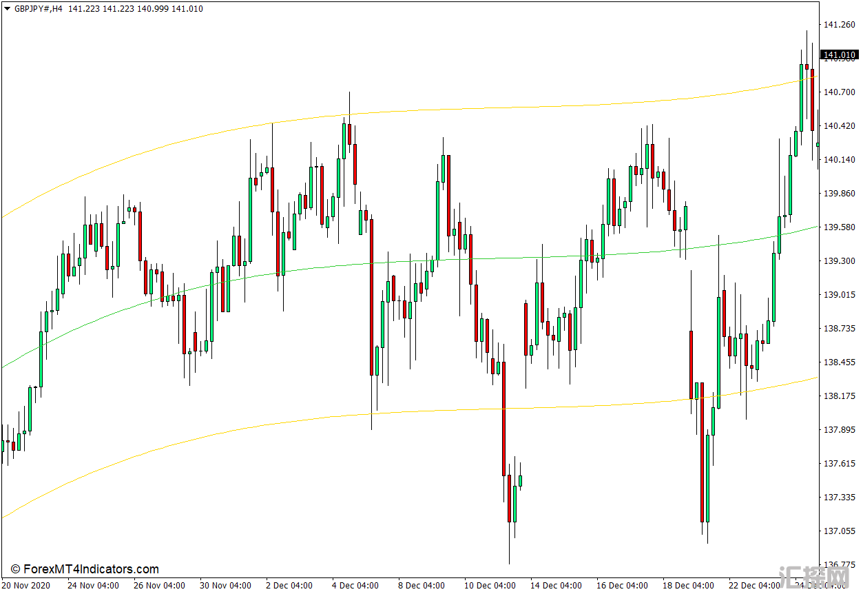 外汇MT4下载 可变多项式程度的回归通道MT4指标 外汇交易指标