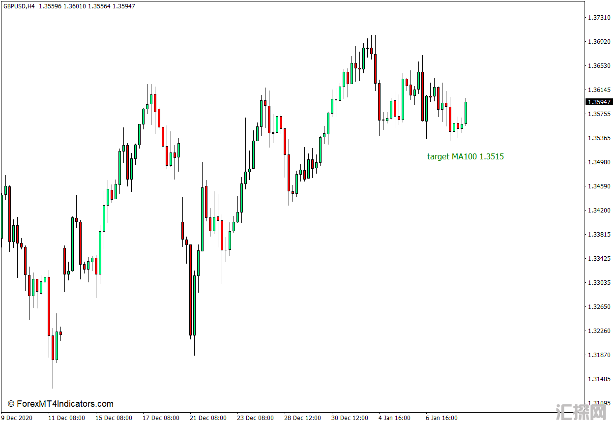 外汇MT4下载 目标MA MT4指标 外汇交易指标