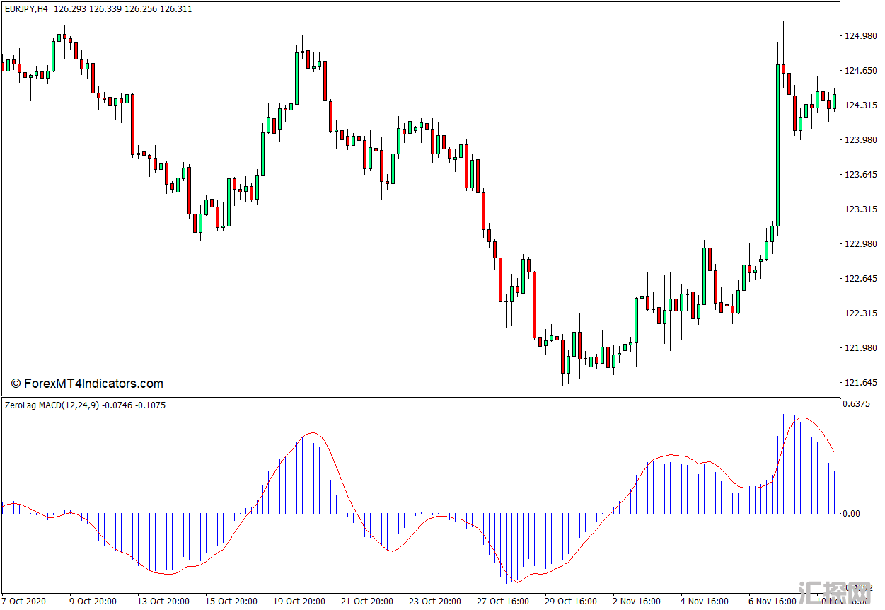 外汇MT4下载 零滞后MACD MT4指标 外汇交易指标