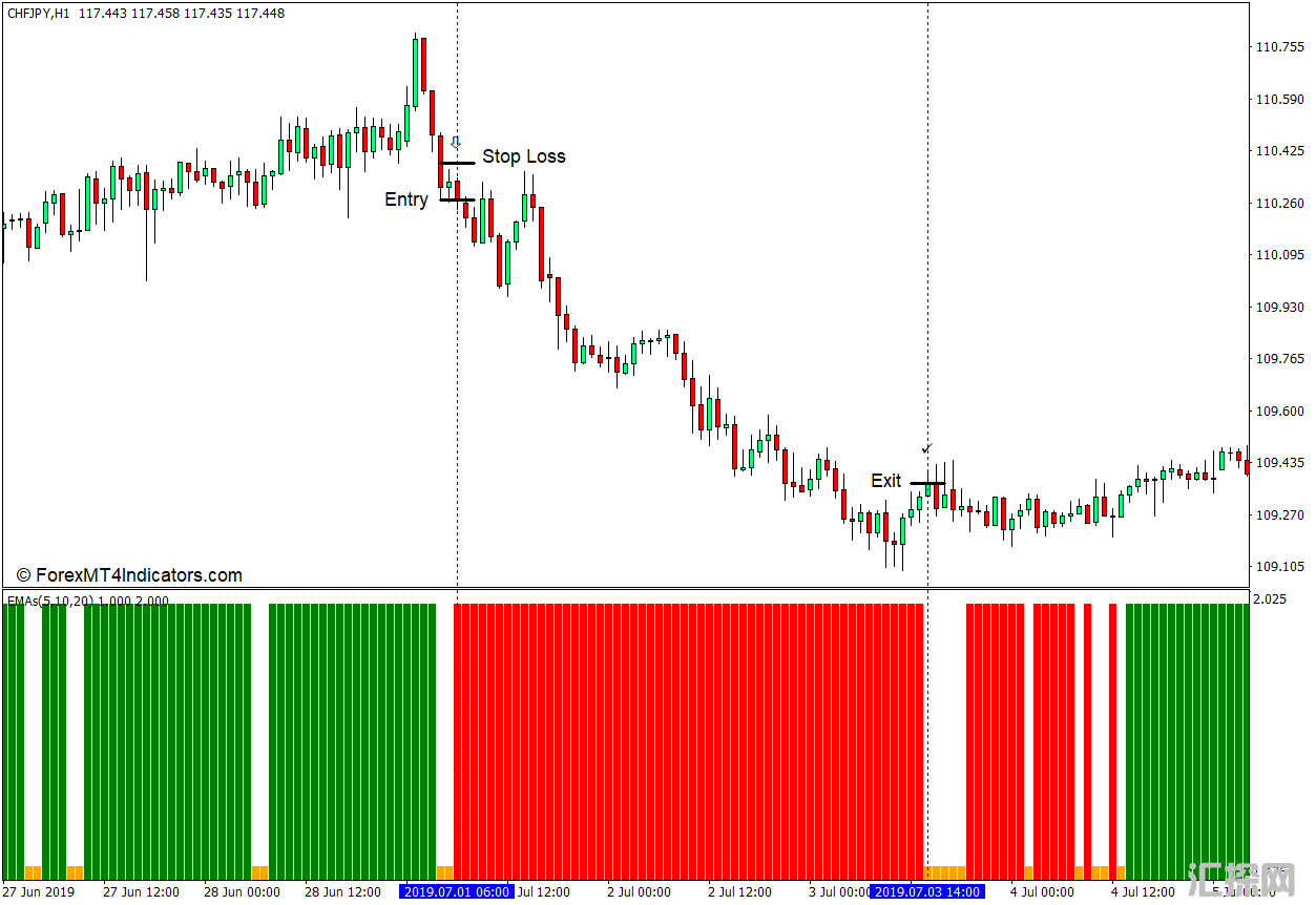 外汇MT4下载 3 EMA交叉的MT4指标 外汇交易指标