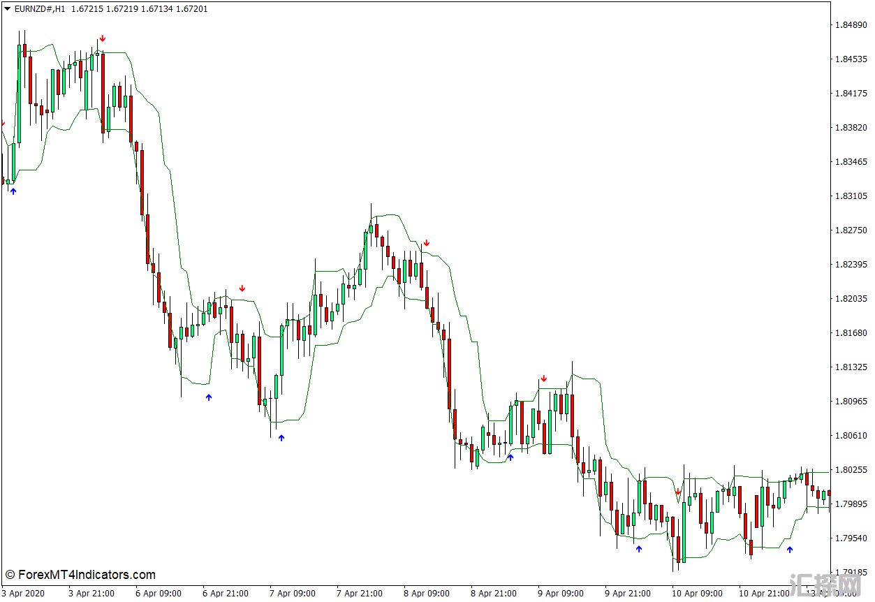 外汇MT4下载 箭头 – 曲线MT4指标 外汇交易指标