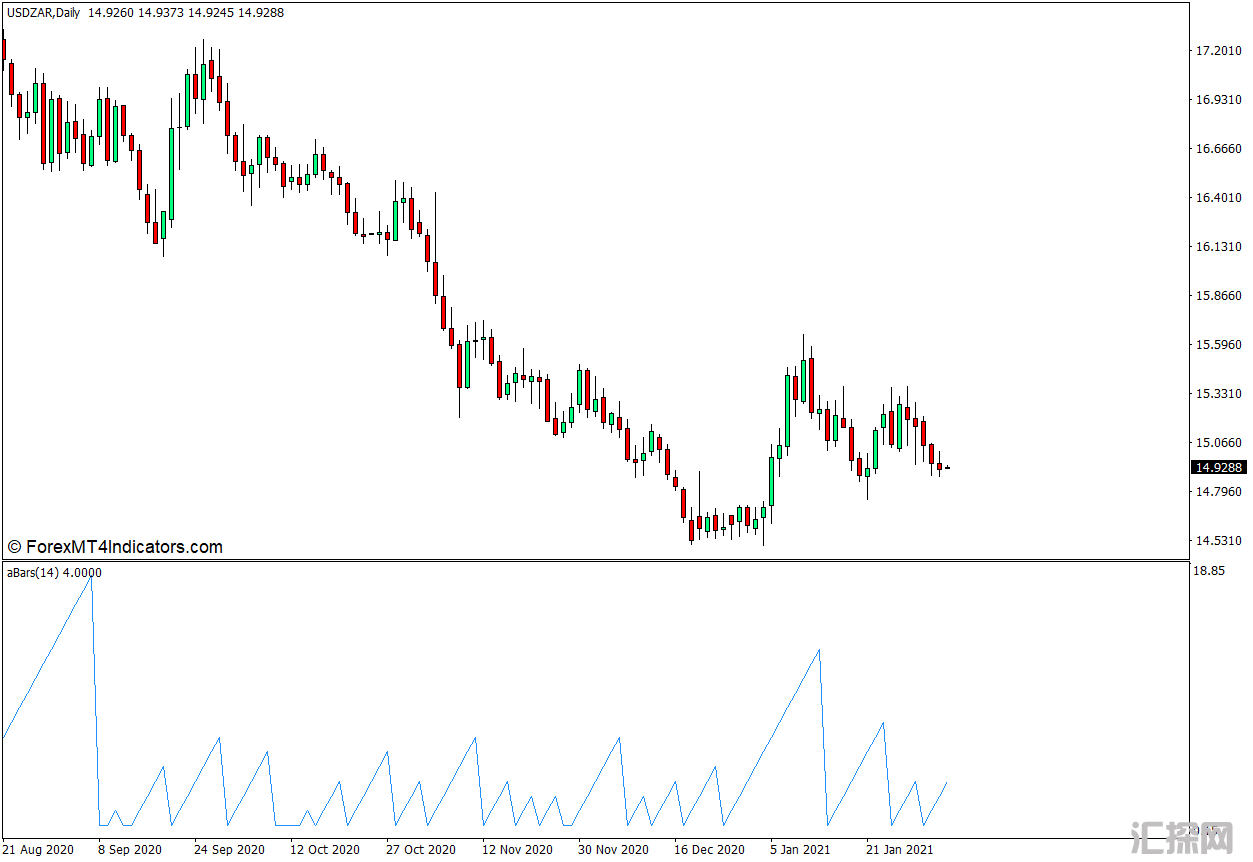 外汇MT4下载 厉害的Bar Counter MT4指标 外汇交易指标